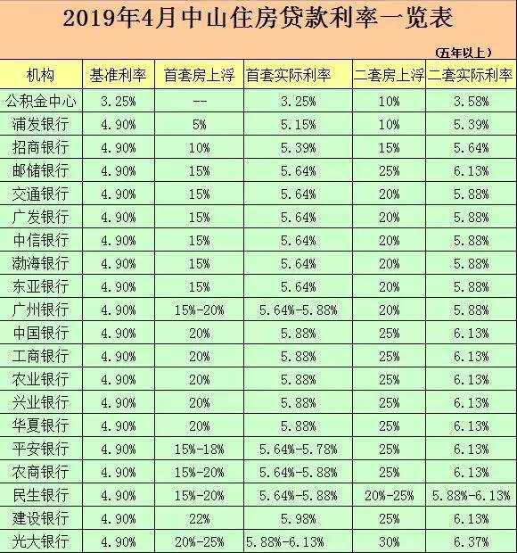 最新商业贷款利率趋势分析，影响及应对策略（2019版）