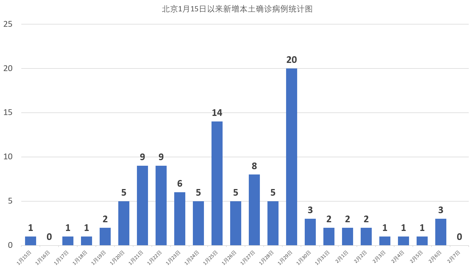 北京疫情数据图分析，最新疫情数据解读