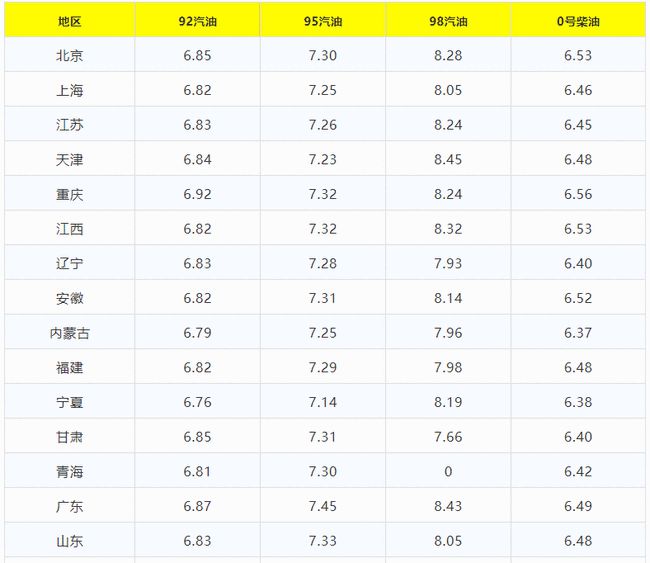 最新油价调价日的影响分析及其观察